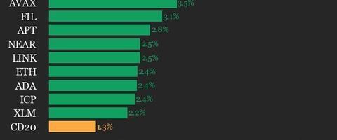 CoinDesk 20 Performance Update: Uniswap (UNI) Gains 7.2% as Index Climbs Higher