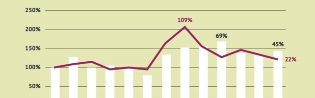 In-app purchases rose 54% during second quarter of 2020