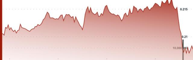 HBAR Tumbles 6% Amid Volume Surge as Wider Market Capitulates