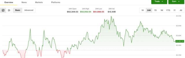 Bitcoin clings to $62,500 as bears tighten grip on crypto market
