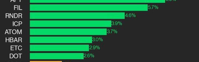 CoinDesk 20 Performance Update: AVAX and NEAR Surge as Index Climbs 1.5%