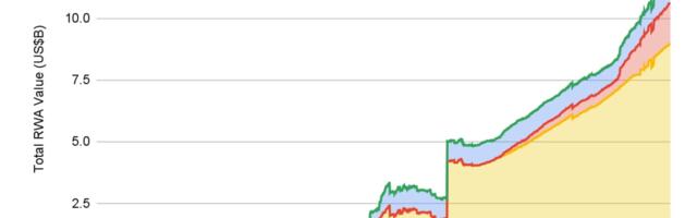 Tokenized Real-World Assets (Excluding Stablecoins) Market Value Hits Over $12B: Binance Research