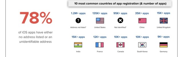 Majority of Android and iOS apps do not have identifiable address of registry