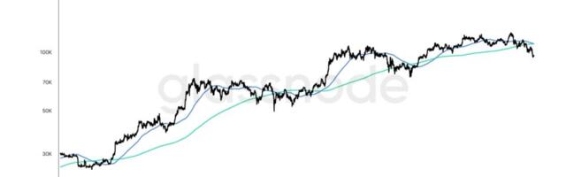 Bitcoin Approaches 'Death Cross' as Market Tests Major Historical Pattern