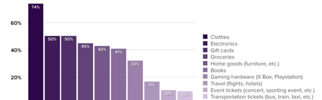 Holiday shopping is mobile this year – 76% happy to purchase from mobile ad