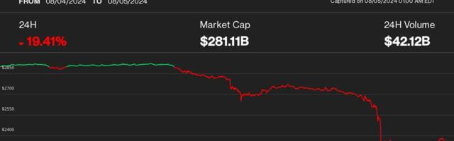 Ether Slides 20% as Trading Firm Moves $46M in ETH