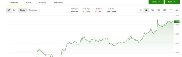 XRP jumps 4% as traders watch 'triangle breakout' toward $1.35