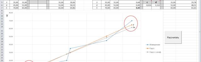 Метод наименьших квадратов Гаусса с весовыми коэффициентами отклонений