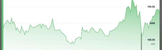 Bitcoin Starts Surging Toward $110K After Trump Says 'Fed Rate' Is 300 Basis Points Too High