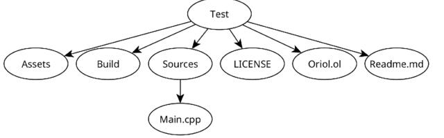 Oriol Engine: как мы написали собственную систему сборки C++ проектов
