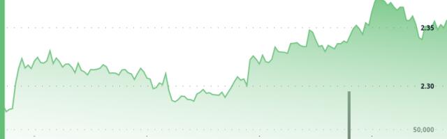 Filecoin Rises 4%, Heavy Volume Suggests Institutional Investors Buying