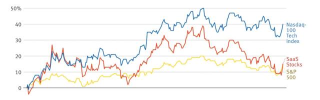 Behind Enterprise Software Stocks' Lackluster Year