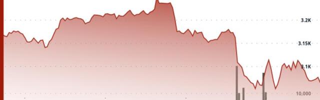 Ether Dips Below $3,100; Investment Manager Says Market Views ETH as 'More Risky' Than BTC