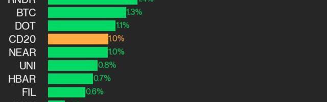 CoinDesk 20 Performance Update: SOL Jumps 4.1% Amid Broad Market Uptick