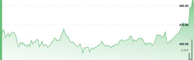 Bitcoin Cash Jumps to $480 as 24-Hour Trading Volume Spikes 22% Above Average