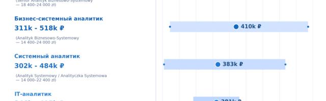 Системный аналитик по-польски
