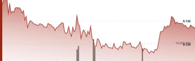 Dogecoin falls 5% to 12 cents as price breaks down below technical resistance