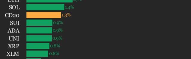 CoinDesk 20 performance update: Bittensor (TAO) gains 5.5%, leading index higher