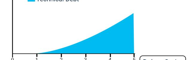 Technical debt mini-guide. How to pay it off