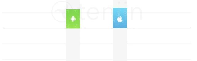 Tenjin report highlights Android’s 23% and iOS’s 24% increase in in-app purchases