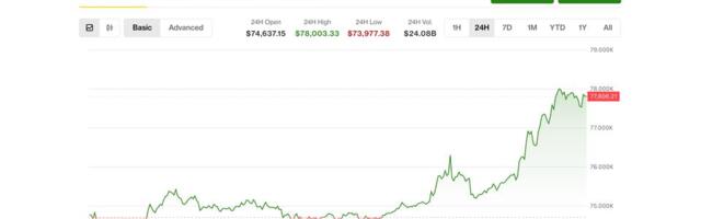 Beaten-down digital asset treasury names lead crypto stock surge as bitcoin hits $78,000