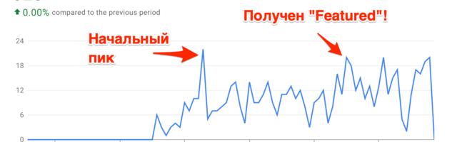 Как получить Featured badge в Chrome Web Store и удвоить установки (достаточно просто попросить)