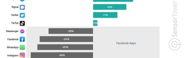 While Facebook apps were down, sessions and installs of Snapchat and Telegram jumped