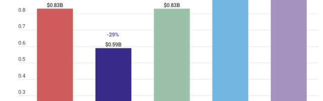 Pokemon Go reached $1 billion in revenues in 2020