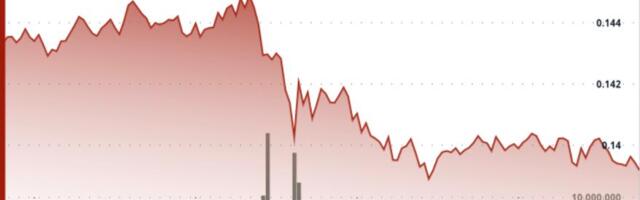 Dogecoin drops 4% as traders sell rallies and support gives way