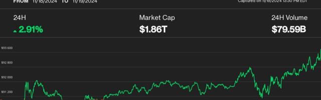 Bitcoin Makes New All-Time High of $93,750 as ETF Options Go Live