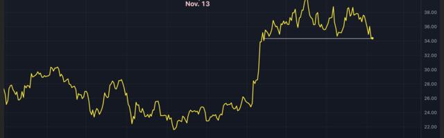 Bitcoin-Gold Ratio at 12-Week Low as U.S. Physical Gold Deliveries Soar
