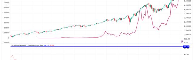 S&P 500 Enters Correction Territory, What Does This Mean For Bitcoin?