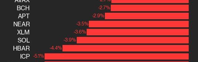 CoinDesk 20 Performance Update: RNDR Falls 5.1% as Nearly All Assets Trade Lower