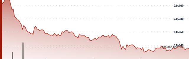 PEPE Falls 7% as Trading Volumes Surge and Memecoin Market Faces Broader Pullback