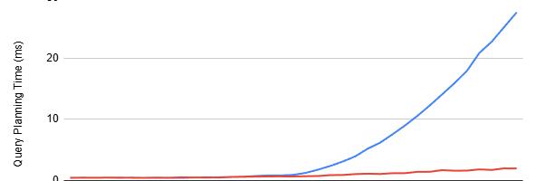 [Перевод] Ускорение планирования JOIN’ов — до 16 раз быстрее