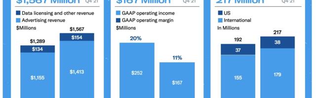 Twitter adds 6 million new users in Q4 2021