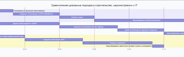 Разница распределения стоимости в строительстве, машиностроении и программировании — основа для внедрения итераций
