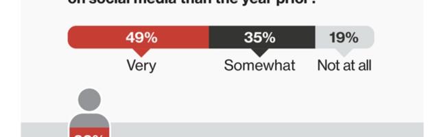 81% of social media users concerned about privacy