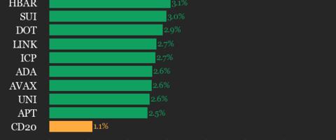 CoinDesk 20 Performance Update: NEAR Protocol Rises 6.7%, Leading Index Higher
