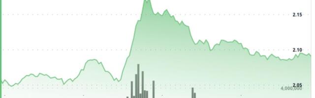 XRP Sell Pressure Emerges as Ripple Linked Token Fails to Sustain $2.12 Break