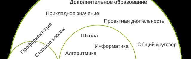 Место Питона, Си и Паскаля в образовательном процессе
