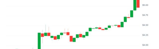 HNT Token Beats Bitcoin With 40% Surge as Helium's Mobile Subscriber Count Tops 100K