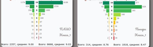NLP-анализ на примерах: «Игра престолов» VS «Стрела, монета, искра»