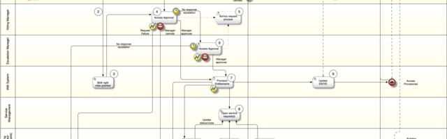 Enterprise Identity Management Processes. Part I: Employee on-boarding