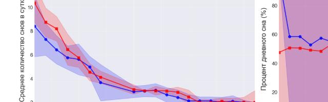 Как менялся сон моих детей: анализ 5 лет данных о сне