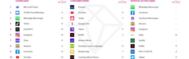 Consumer spending on app stores up 60% in Q1 2021