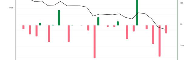 Bitcoin Tops $68K, With Dominance Over Crypto Market Hitting New Cycle High