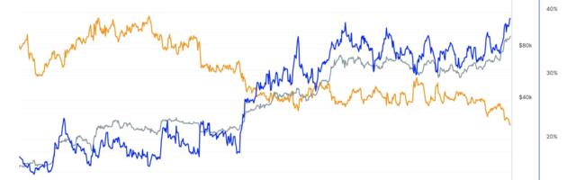 Futures Open Interest on CME Surpasses 215K Bitcoin for the First Time as BTC Eyes $100K