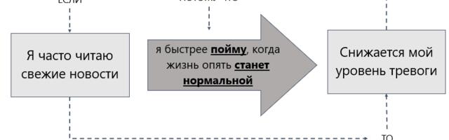 Думскролинг и бесконечное чтение новостей (КПТ, улитки и моделирование в Excel)