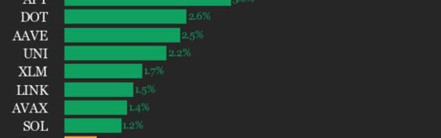 CoinDesk 20 Performance Update: Internet Computer (ICP) Gains 7.4%
